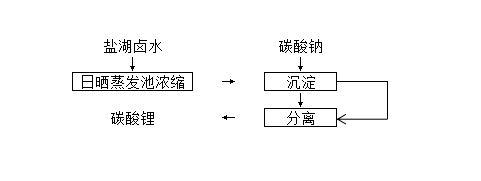 盐湖卤水提取锂工艺（碳酸盐沉淀法）