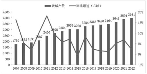 图为2007—2022年我国烧碱产量与同比增速