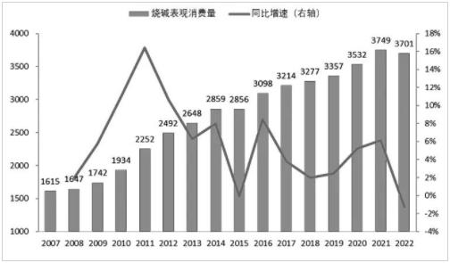 图为2007—2022年我国烧碱表观消费量与同比增速