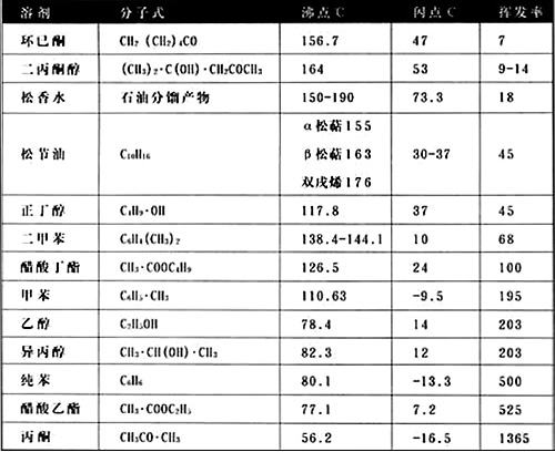 常用溶剂的沸点、闪点和挥发率