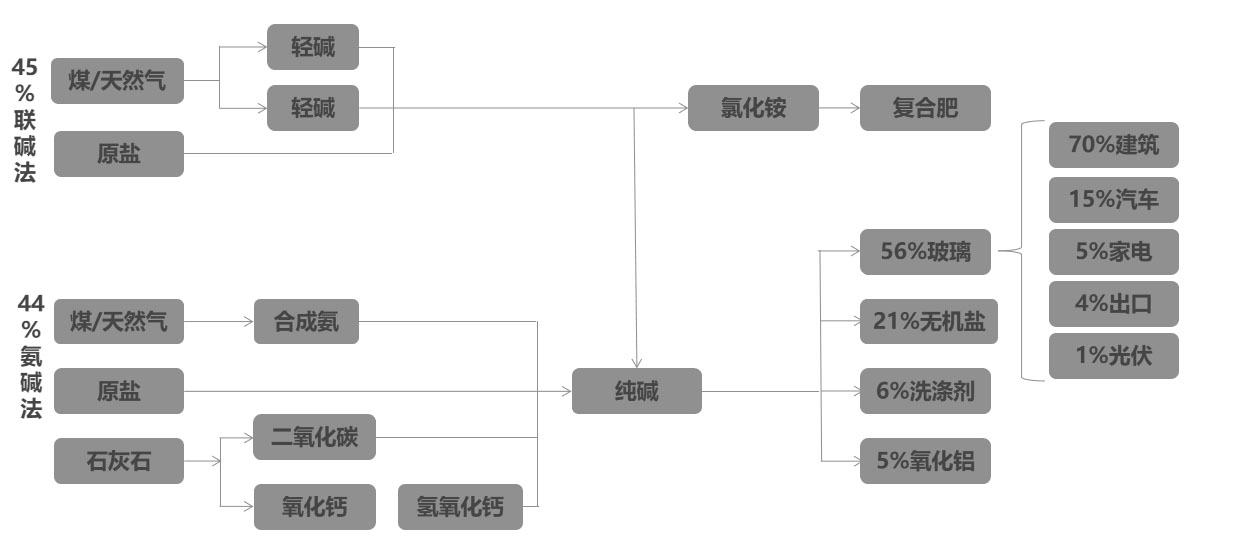 纯碱产业链