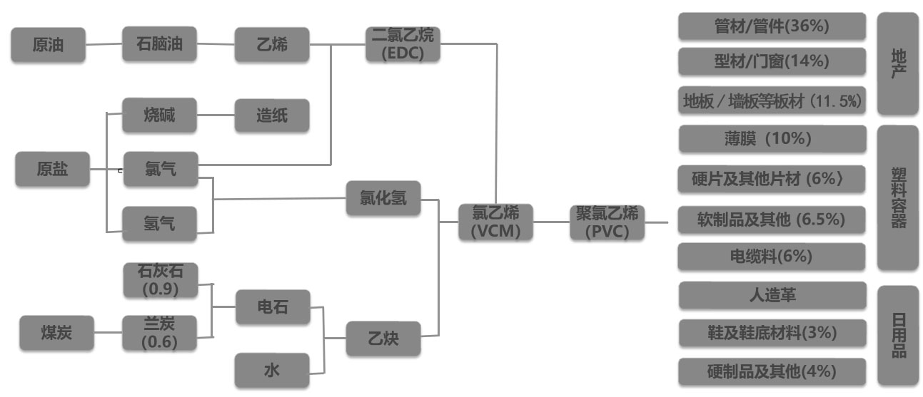 PVC产业链