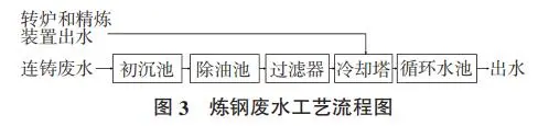 炼钢废水工艺流程图