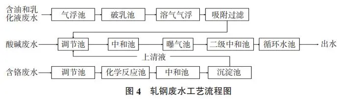 轧钢废水工艺流程图