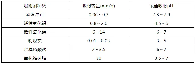 氟吸附剂的吸附容量变化范围