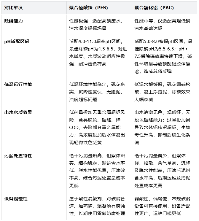 PFS、PAC性能对比