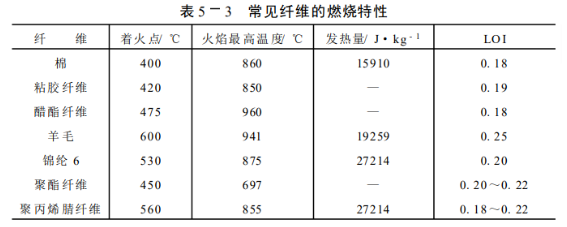 纤维的燃烧特性